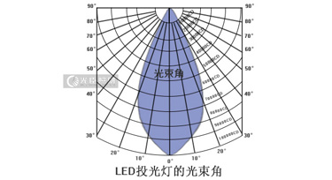 光臣智科图文讲解：led投光灯的9种光束角