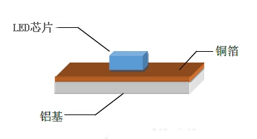 LED洗墙灯PCB结构